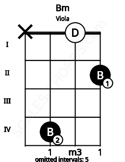 Fretboard image for the Bm chord on viola frets: x 4 0 2