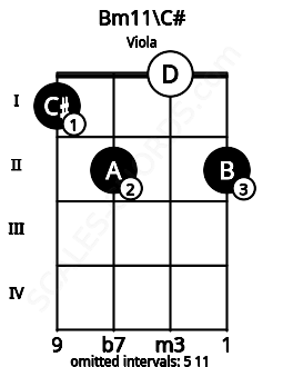 Fretboard image for the Bm11\C# chord on viola frets: 1 2 0 2