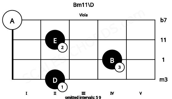 Fretboard image for the Bm11\D chord on viola frets: 2 4 2 0