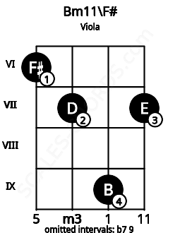 Fretboard image for the Bm11\F# chord on viola frets: 6 7 9 7