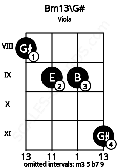 Fretboard image for the Bm13\G# chord on viola frets: 8 9 9 11