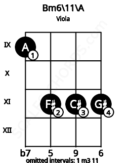 Fretboard image for the Bm6/11\A chord on viola frets: 9 11 11 11