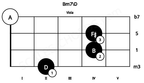 Fretboard image for the Bm7\D chord on viola frets: 2 4 4 0