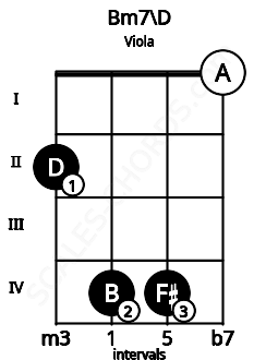 Fretboard image for the Bm7\D chord on viola frets: 2 4 4 0