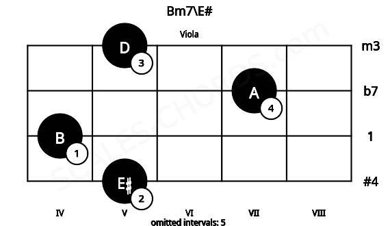 Fretboard image for the Bm7\E# chord on viola frets: 5 4 7 5