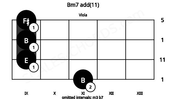 Fretboard image for the Bm7 add(11) chord on viola frets: 11 9 9 9