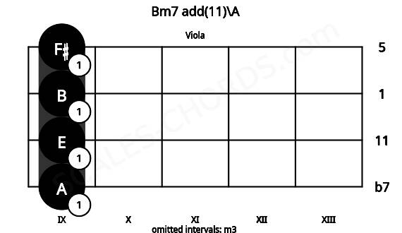 Fretboard image for the Bm7 add(11)\A chord on viola frets: 9 9 9 9