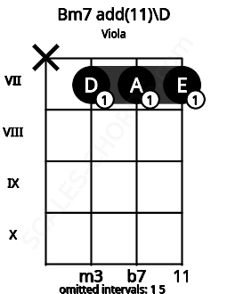 Fretboard image for the Bm7 add(11)\D chord on viola frets: x 7 7 7