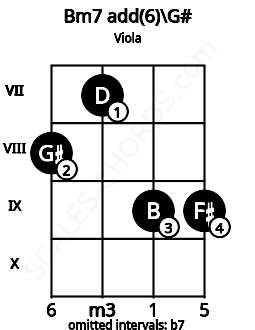 Fretboard image for the Bm7 add(6)\G# chord on viola frets: 8 7 9 9