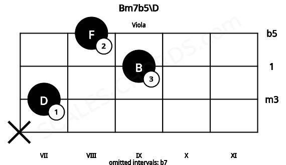Fretboard image for the Bm7b5\D chord on viola frets: x 7 9 8