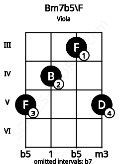Fretboard image for the Bm7b5\F chord on viola frets: 5 4 3 5