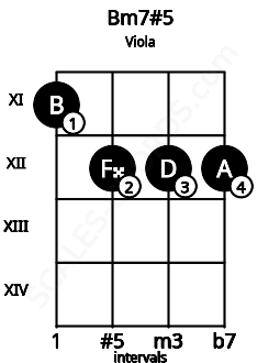 Fretboard image for the Bm7#5 chord on viola frets: 11 12 12 12