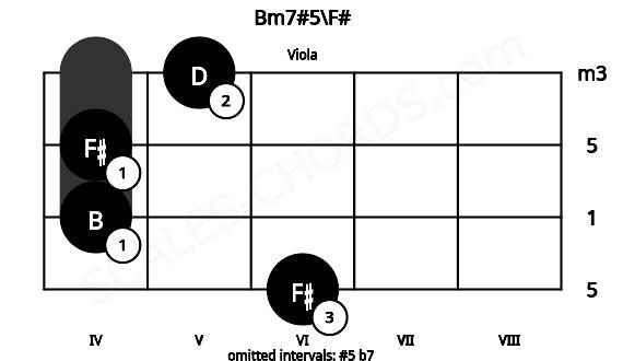 Fretboard image for the Bm7#5\F# chord on viola frets: 6 4 4 5