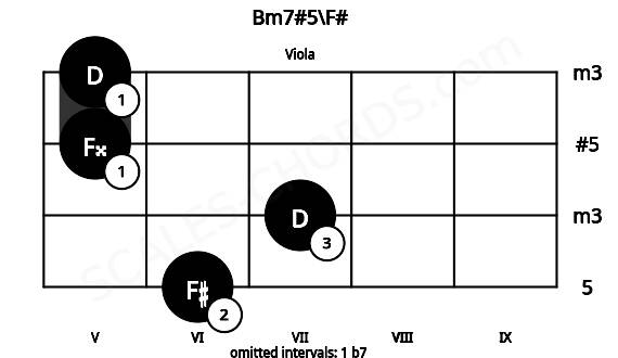 Fretboard image for the Bm7#5\F# chord on viola frets: 6 7 5 5