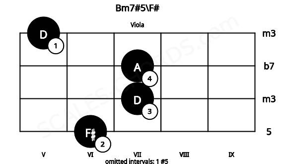 Fretboard image for the Bm7#5\F# chord on viola frets: 6 7 7 5