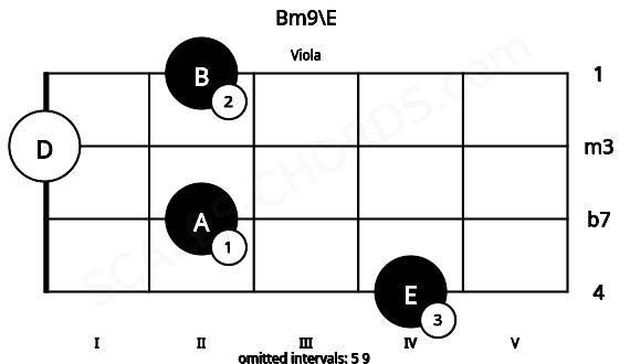 Fretboard image for the Bm9\E chord on viola frets: 4 2 0 2