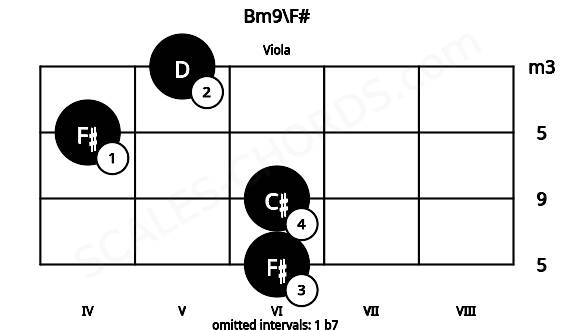Fretboard image for the Bm9\F# chord on viola frets: 6 6 4 5