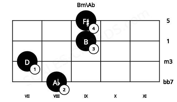 Fretboard image for the Bm\Ab chord on viola frets: 8 7 9 9