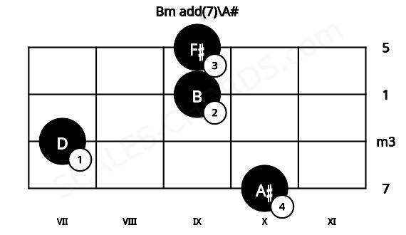Fretboard image for the Bm add(7)\A# chord on viola frets: 10 7 9 9