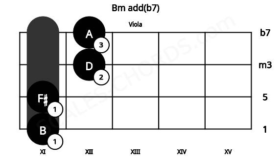 Fretboard image for the Bm add(b7) chord on viola frets: 11 11 12 12
