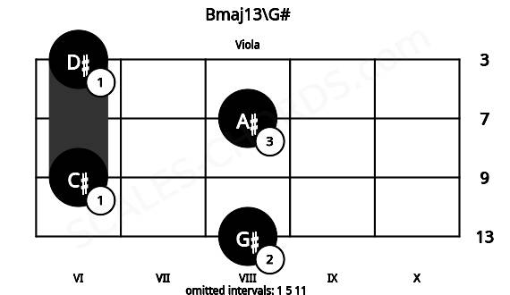 Fretboard image for the Bmaj13\G# chord on viola frets: 8 6 8 6
