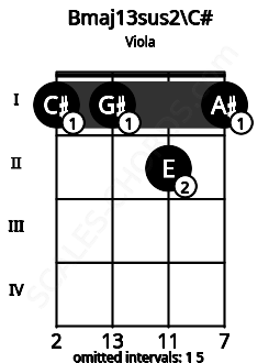 Fretboard image for the Bmaj13sus2\C# chord on viola frets: 1 1 2 1