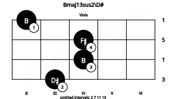 Fretboard image for the Bmaj13sus2\D# chord on viola frets: 3 4 4 2