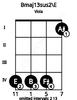 Fretboard image for the Bmaj13sus2\E chord on viola frets: 4 4 4 1
