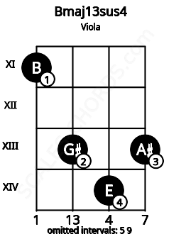 Fretboard image for the Bmaj13sus4 chord on viola frets: 11 13 14 13