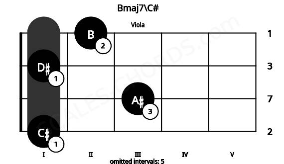 Fretboard image for the Bmaj7\C# chord on viola frets: 1 3 1 2