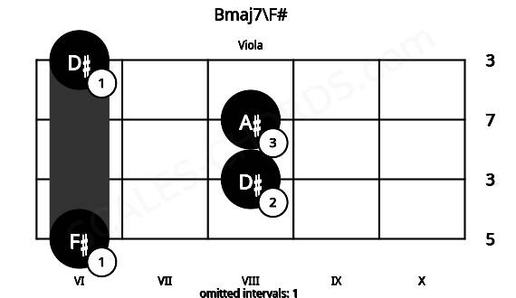Fretboard image for the Bmaj7\F# chord on viola frets: 6 8 8 6