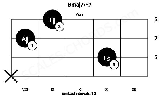 Fretboard image for the Bmaj7\F# chord on viola frets: x 11 8 9