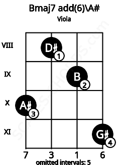 Fretboard image for the Bmaj7 add(6)\A# chord on viola frets: 10 8 9 11