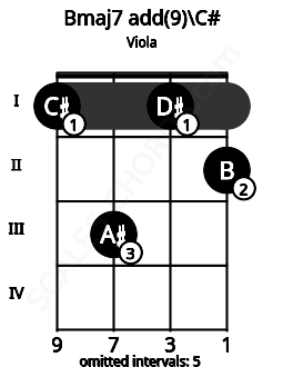 Fretboard image for the Bmaj7 add(9)\C# chord on viola frets: 1 3 1 2