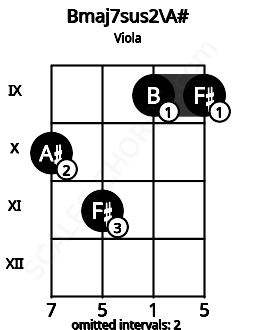 Fretboard image for the Bmaj7sus2\A# chord on viola frets: 10 11 9 9