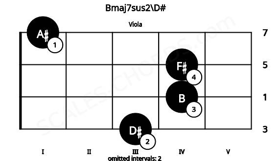 Fretboard image for the Bmaj7sus2\D# chord on viola frets: 3 4 4 1