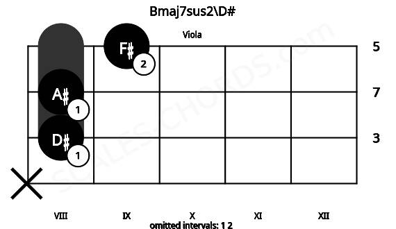 Fretboard image for the Bmaj7sus2\D# chord on viola frets: x 8 8 9