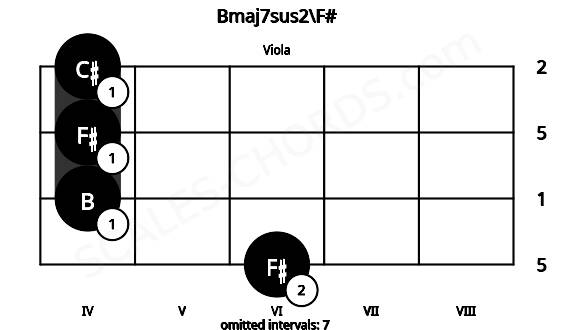 Fretboard image for the Bmaj7sus2\F# chord on viola frets: 6 4 4 4