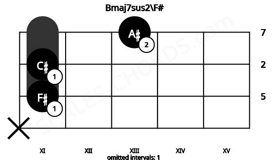 Fretboard image for the Bmaj7sus2\F# chord on viola frets: x 11 11 13