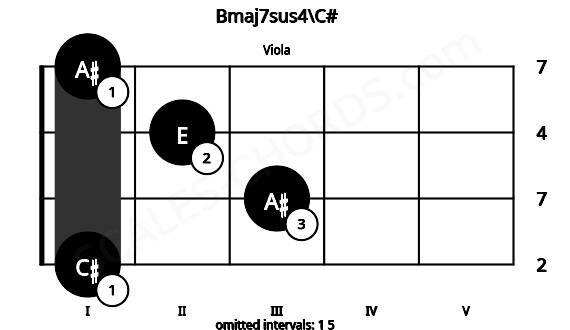 Fretboard image for the Bmaj7sus4\C# chord on viola frets: 1 3 2 1