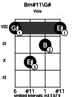 Fretboard image for the Bm#11\G# chord on viola frets: 8 10 9 8
