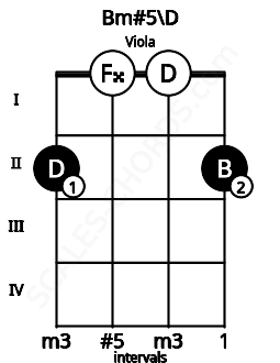 Fretboard image for the Bm#5\D chord on viola frets: 2 0 0 2