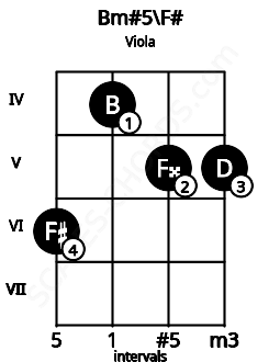 Fretboard image for the Bm#5\F# chord on viola frets: 6 4 5 5