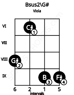 Fretboard image for the Bsus2\G# chord on viola frets: 8 6 9 9