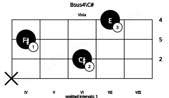 Fretboard image for the Bsus4\C# chord on viola frets: x 6 4 7
