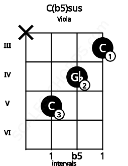 Fretboard image for the C(b5)sus chord on viola frets: x 5 4 3