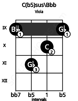Fretboard image for the C(b5)sus\Bbb chord on viola frets: 9 11 10 9