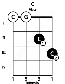 Fretboard image for the C chord on viola frets: 0 0 2 3