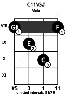 Fretboard image for the C11\G# chord on viola frets: 8 9 10 8