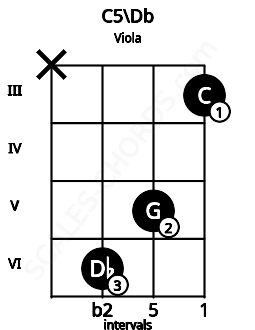 Fretboard image for the C5\Db chord on viola frets: x 6 5 3